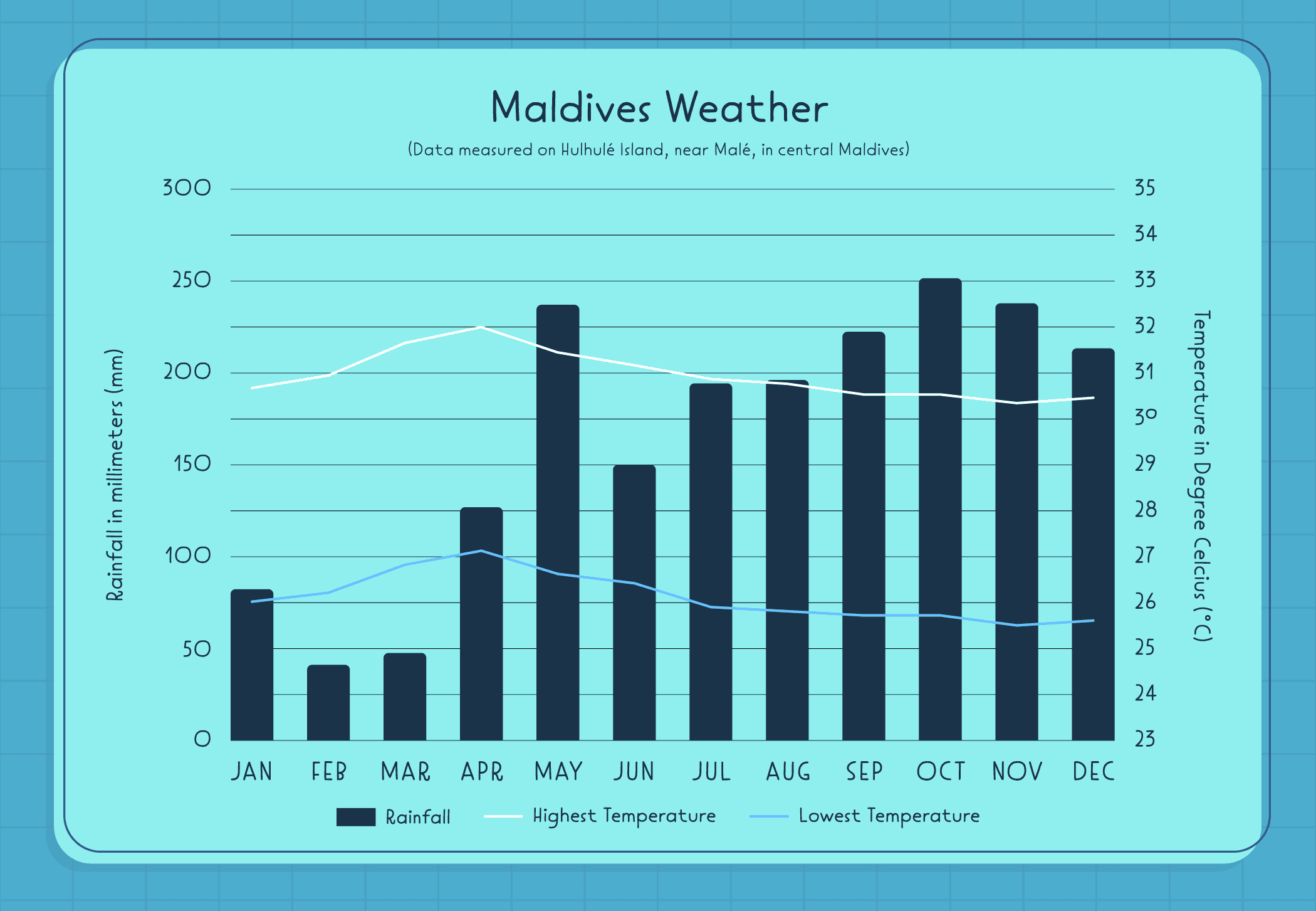 A graph showing the temperatures and rainfall in the Maldives throughout the year.